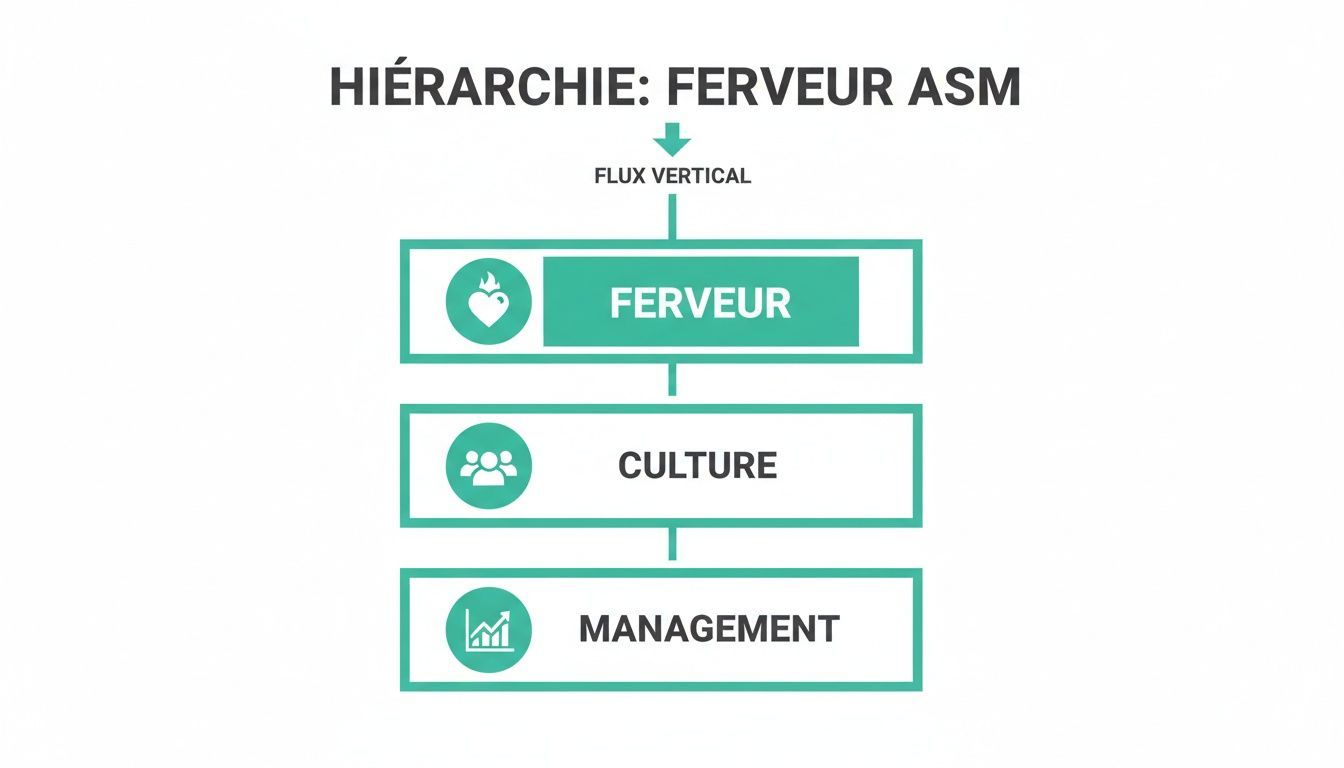 Vertical hierarchy diagram detailing key elements: Fervor, Culture, and Management for ASM.