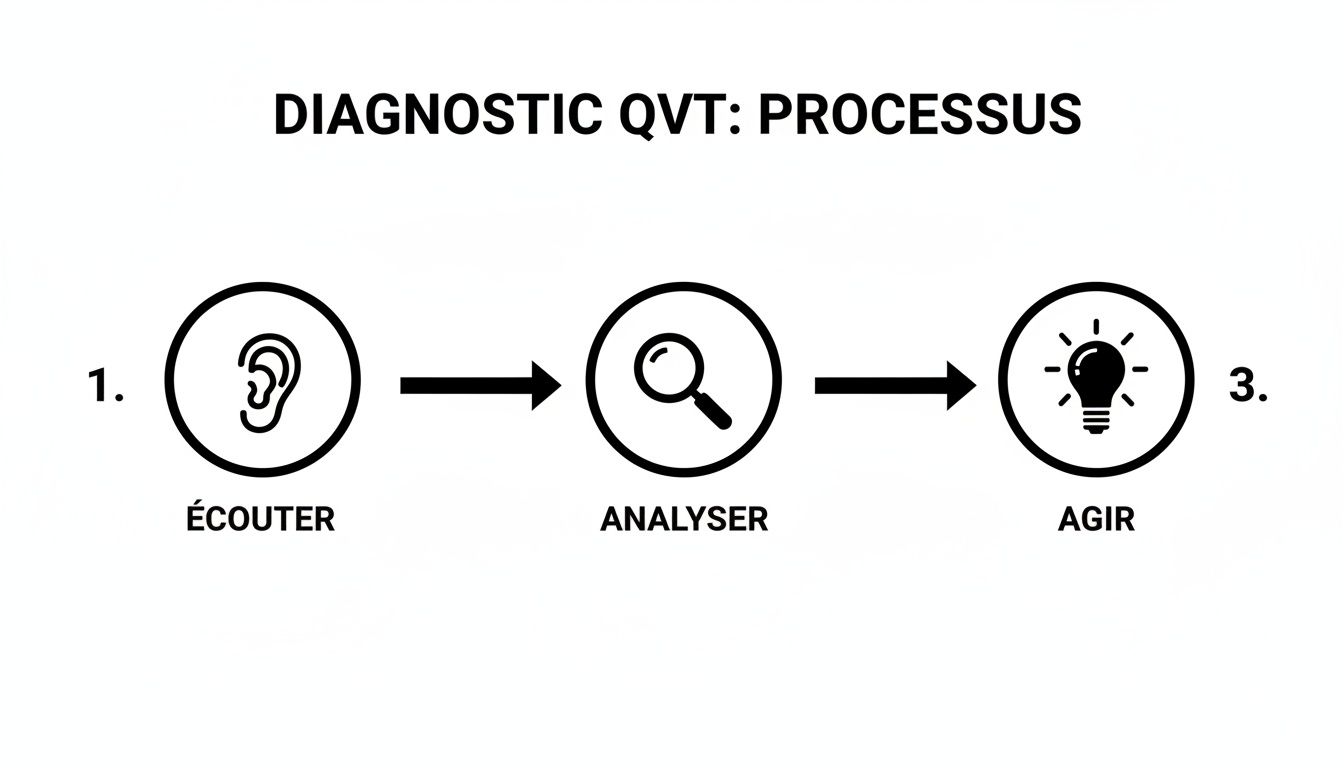 Infographic presenting the 3 steps of the QVT diagnostic process: Listen, Analyze, and Act.