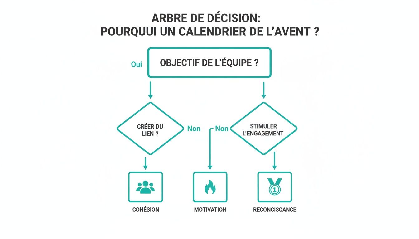 Decision tree illustrating why an advent calendar for team cohesion, motivation, or recognition.