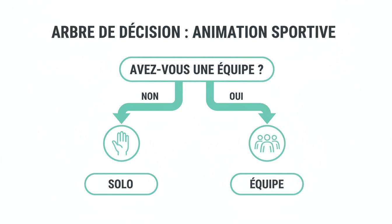 Un arbre de décision sur l'animation sportive, demandant si l'on a une équipe pour choisir entre activité solo ou en équipe.