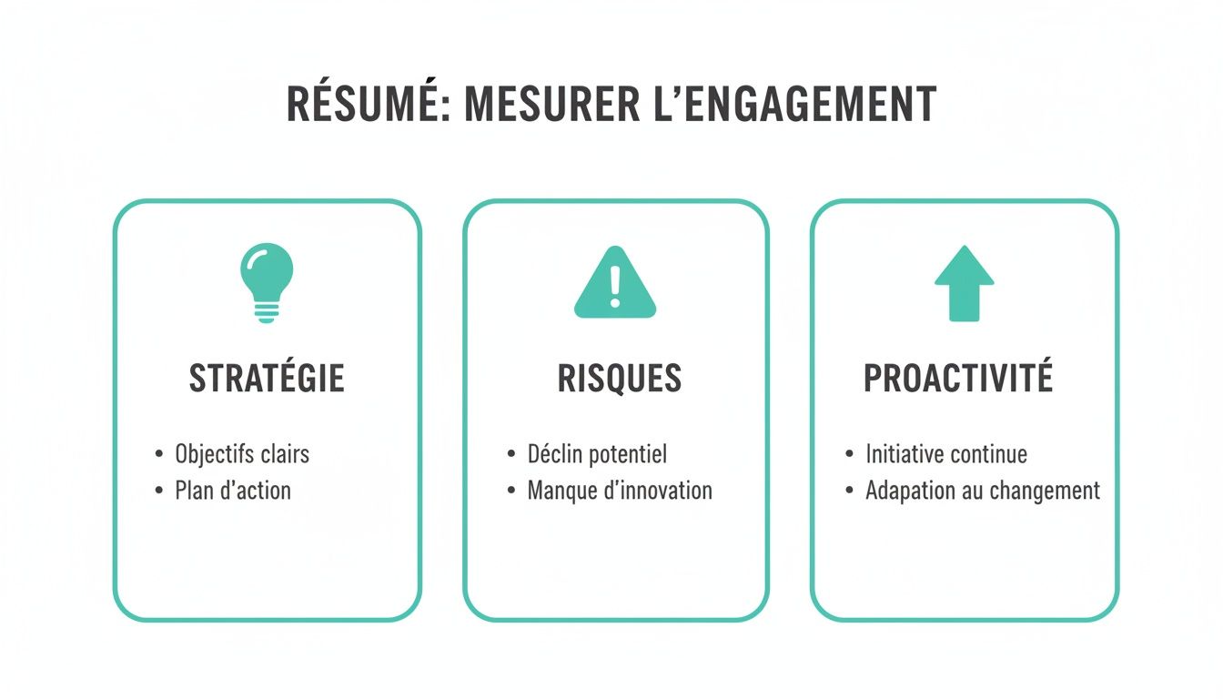 Résumé visuel des clés pour mesurer l'engagement : stratégie, risques et proactivité avec leurs points clés.