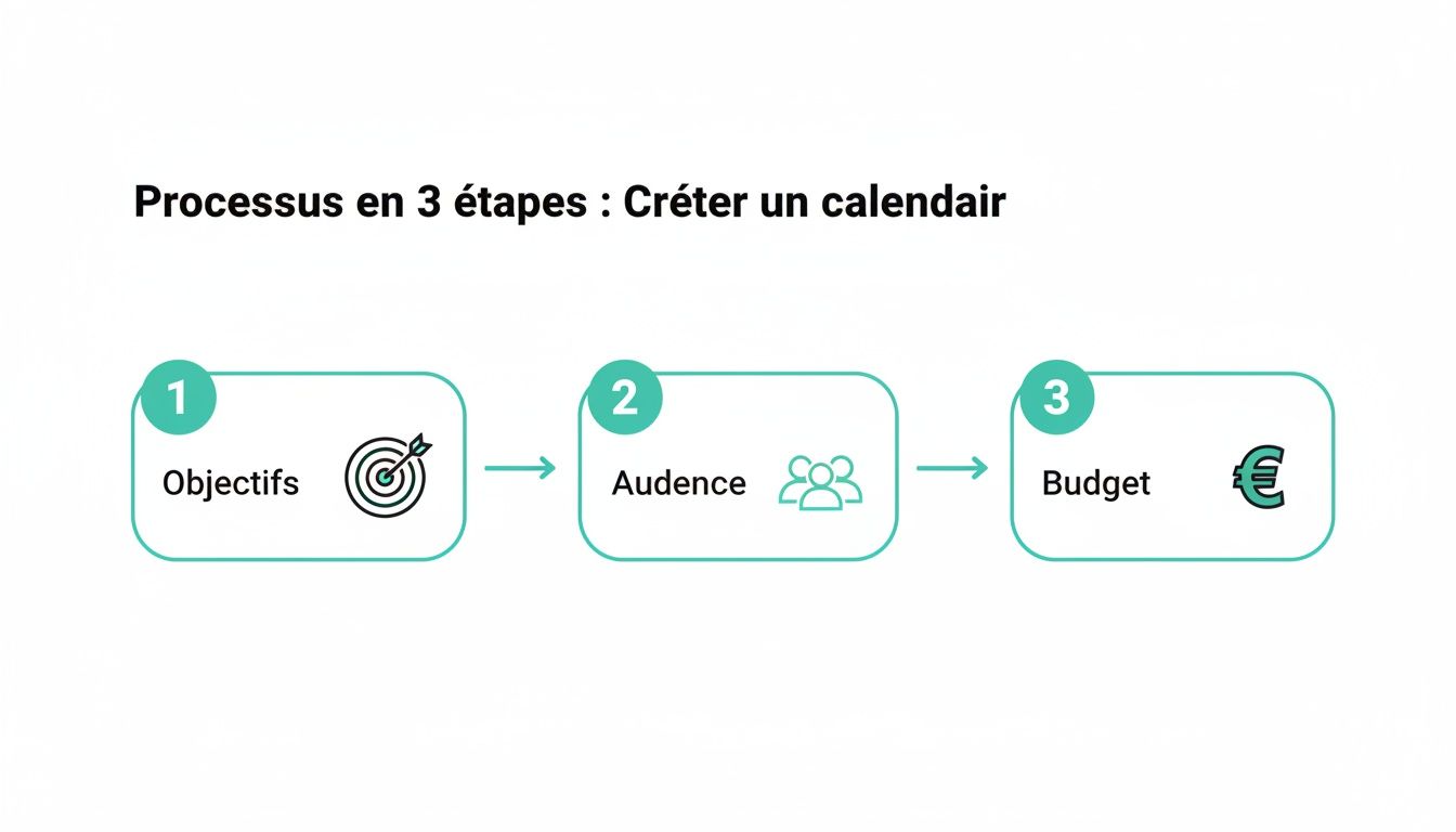 Infographic of the 3 steps to create a calendar: objectives, audience, and budget, with visual icons.