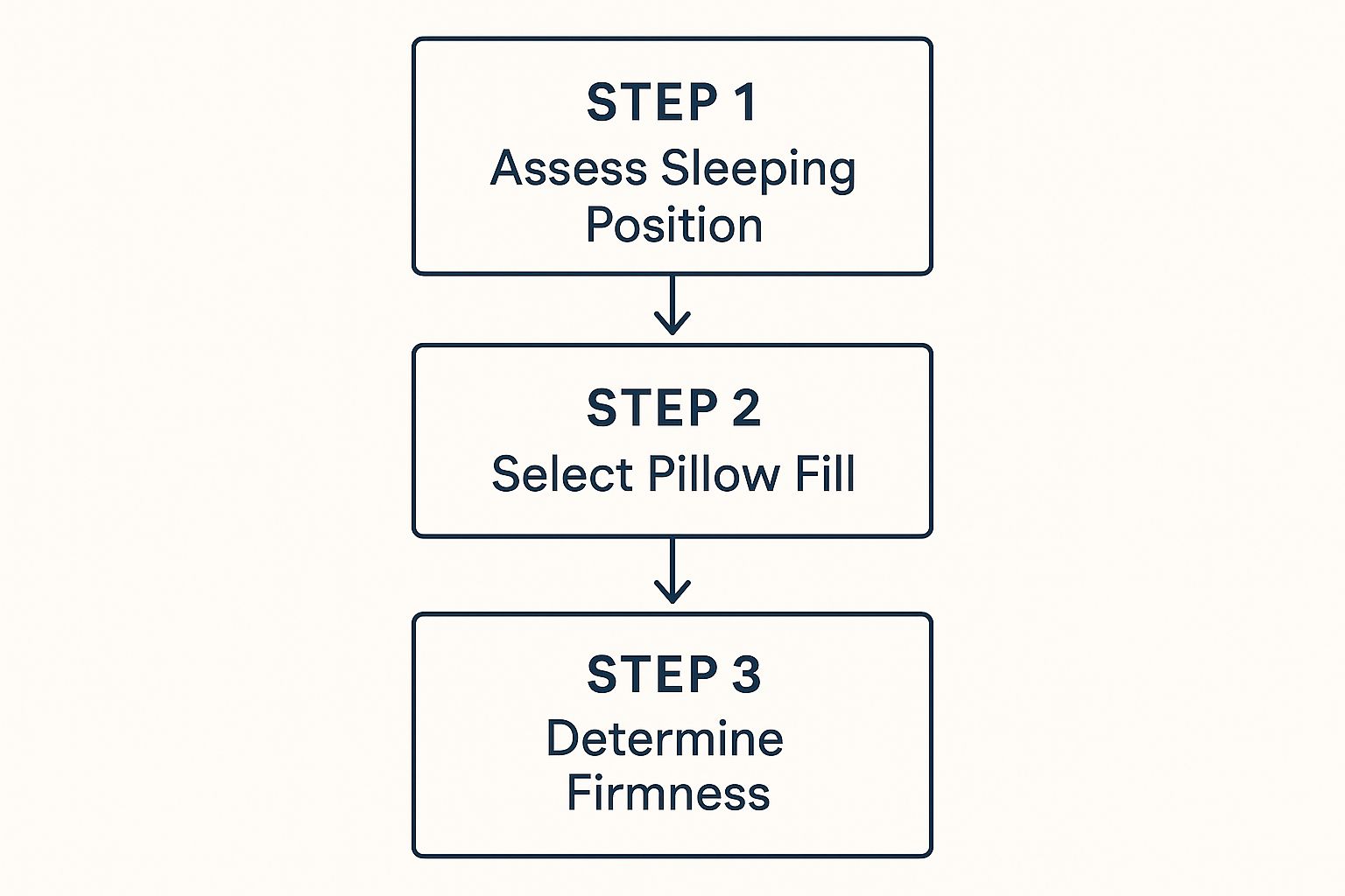 Infographic about how to choose right pillow