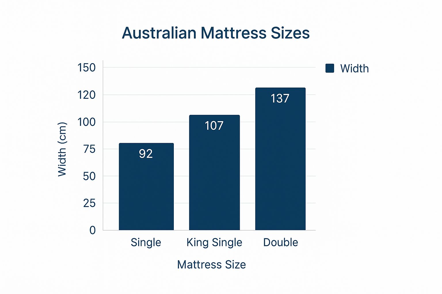Infographic comparing the widths of Single, King Single, and Double mattresses in Australia