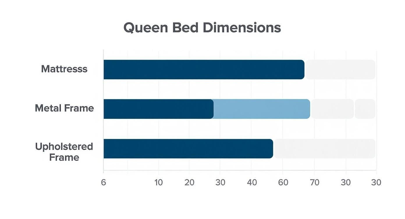 Horizontal bar chart comparing queen bed dimensions for mattress, metal frame, and upholstered frame types