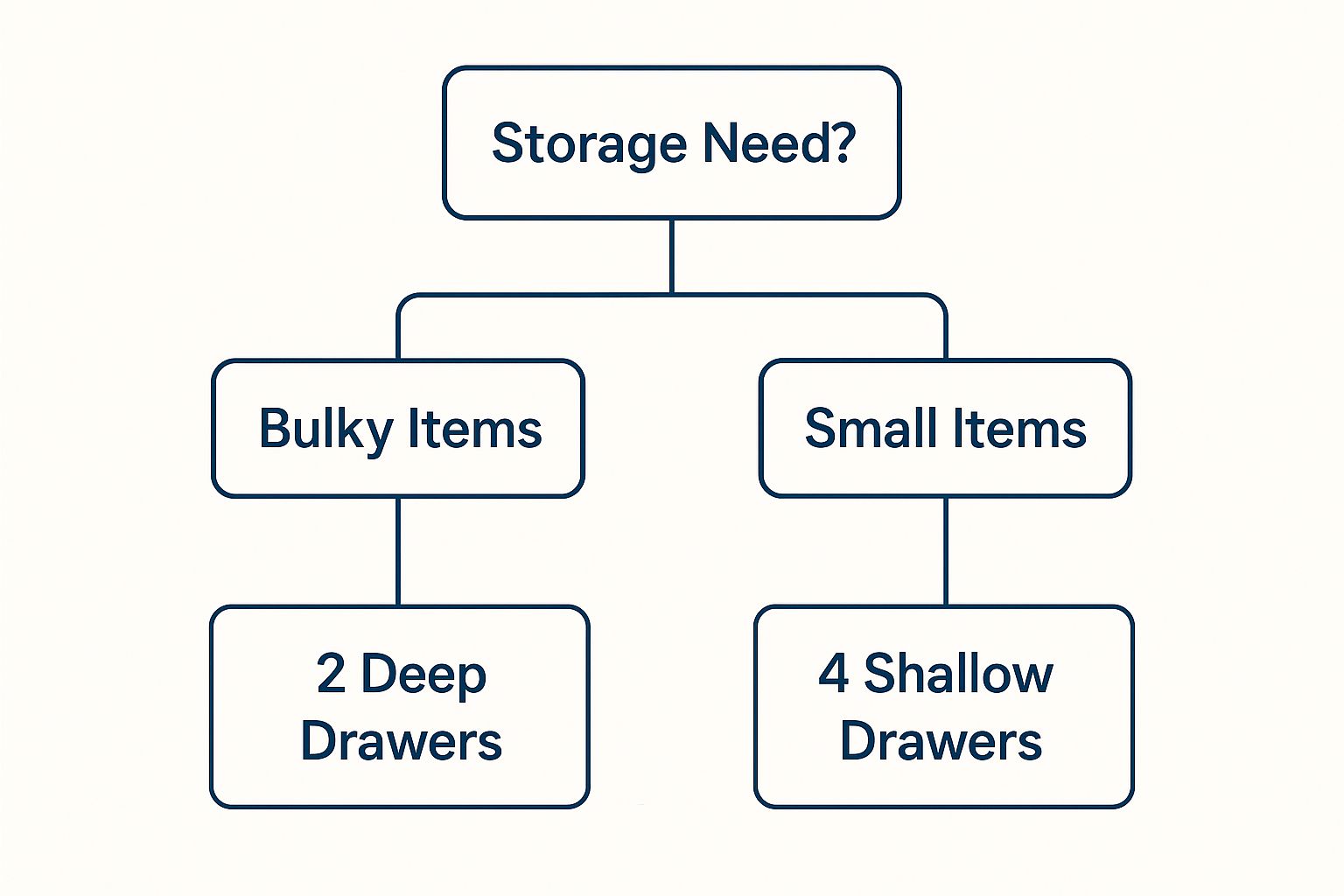 Infographic decision tree showing 'Storage Need?' branching to 'Bulky Items' leading to '2 Deep Drawers', and 'Small Items' leading to '4 Shallow Drawers'.