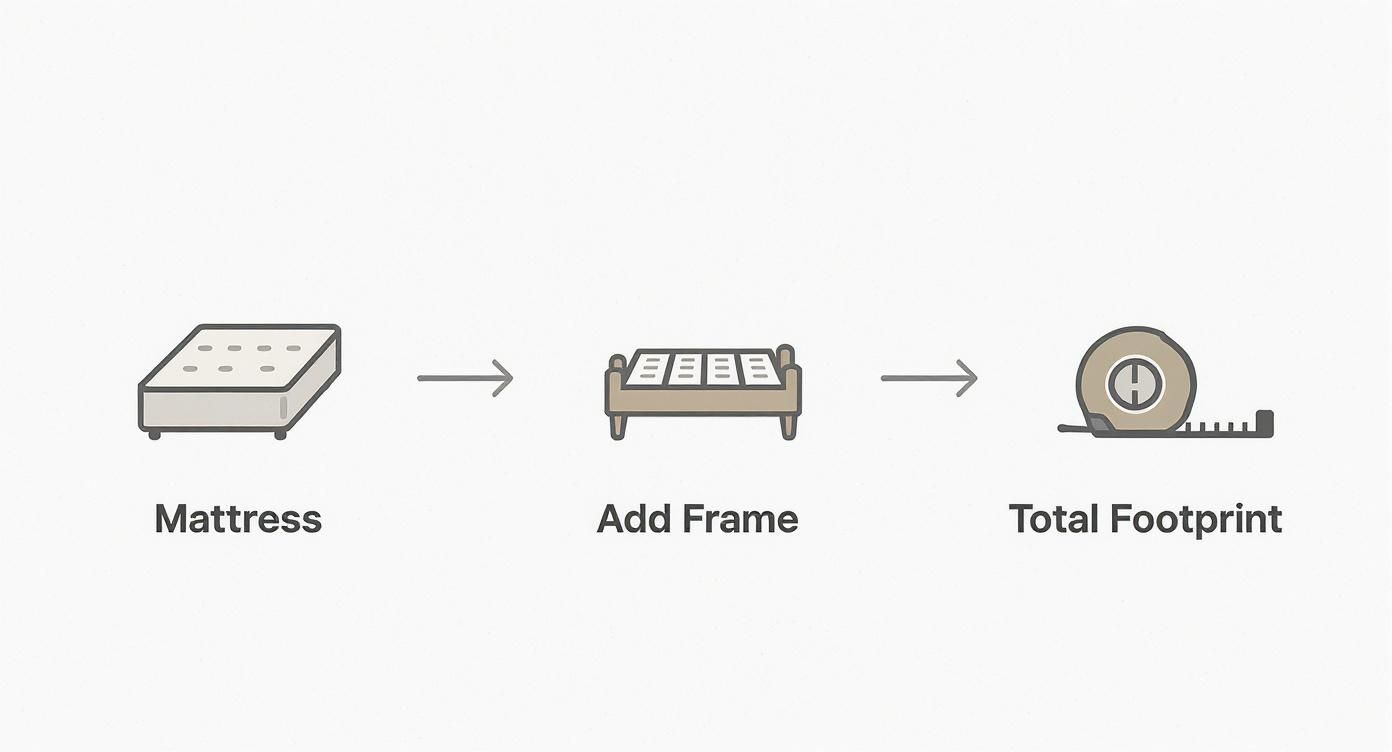 Diagram showing mattress, bed frame, and measuring tape illustrating total footprint calculation process