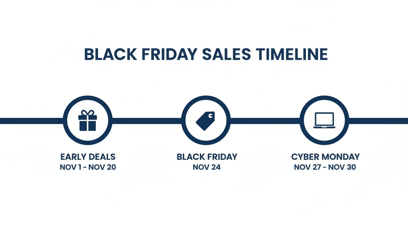 A Black Friday sales timeline showing early deals, Black Friday, and Cyber Monday dates in November.