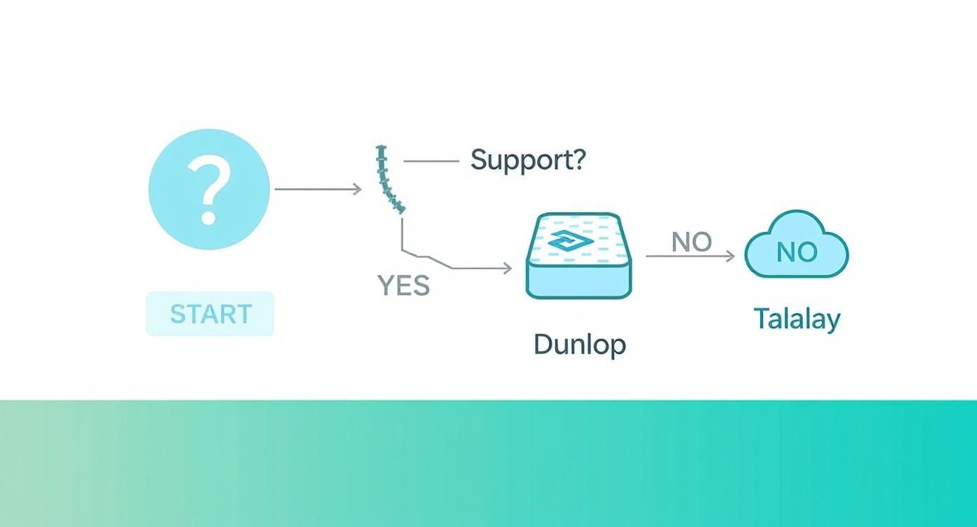 This decision tree helps you choose between Dunlop and Talalay latex based on your need for support.