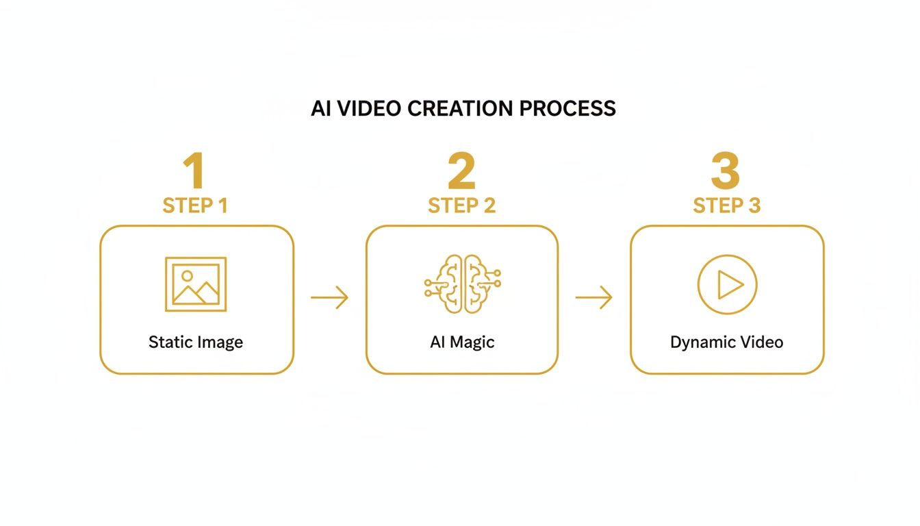 A diagram illustrating the AI video creation process: from a static image to dynamic video via AI magic.