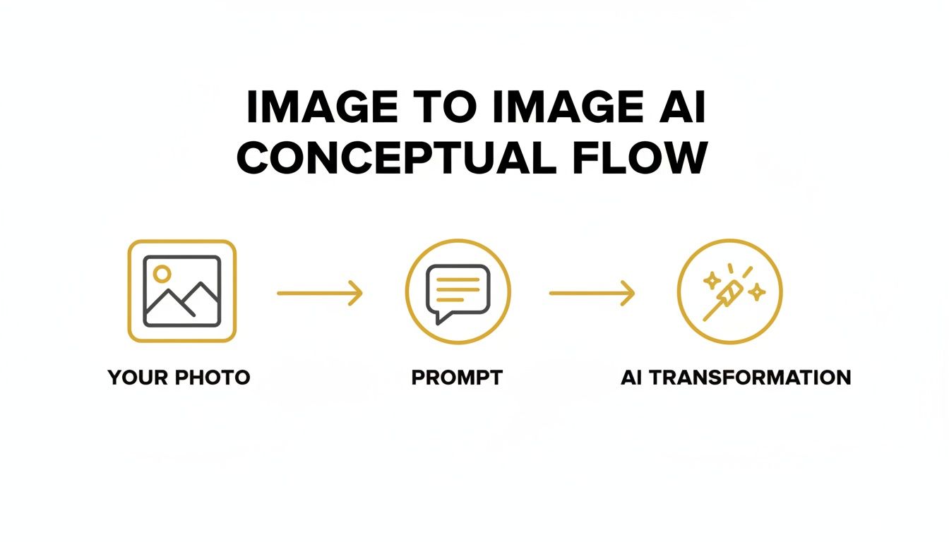 Conceptual diagram illustrating the image-to-image AI workflow: your photo input, text prompt, and AI transformation output.