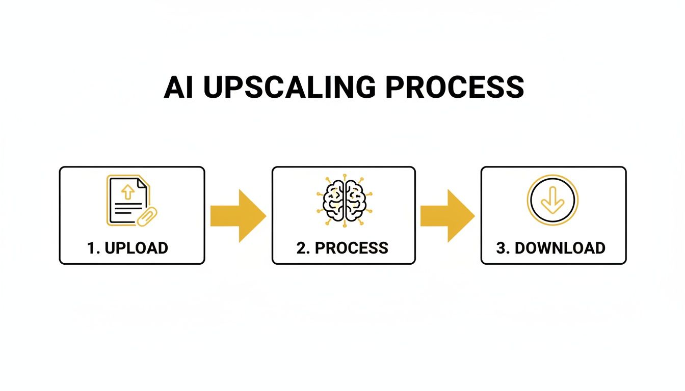 A flowchart illustrating the three-step AI image upscaling process from upload to download.