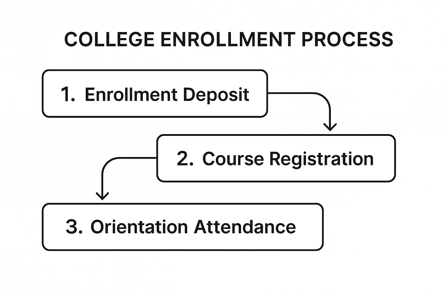 Infographic showing key data about College/University Admission Acceptance Letter