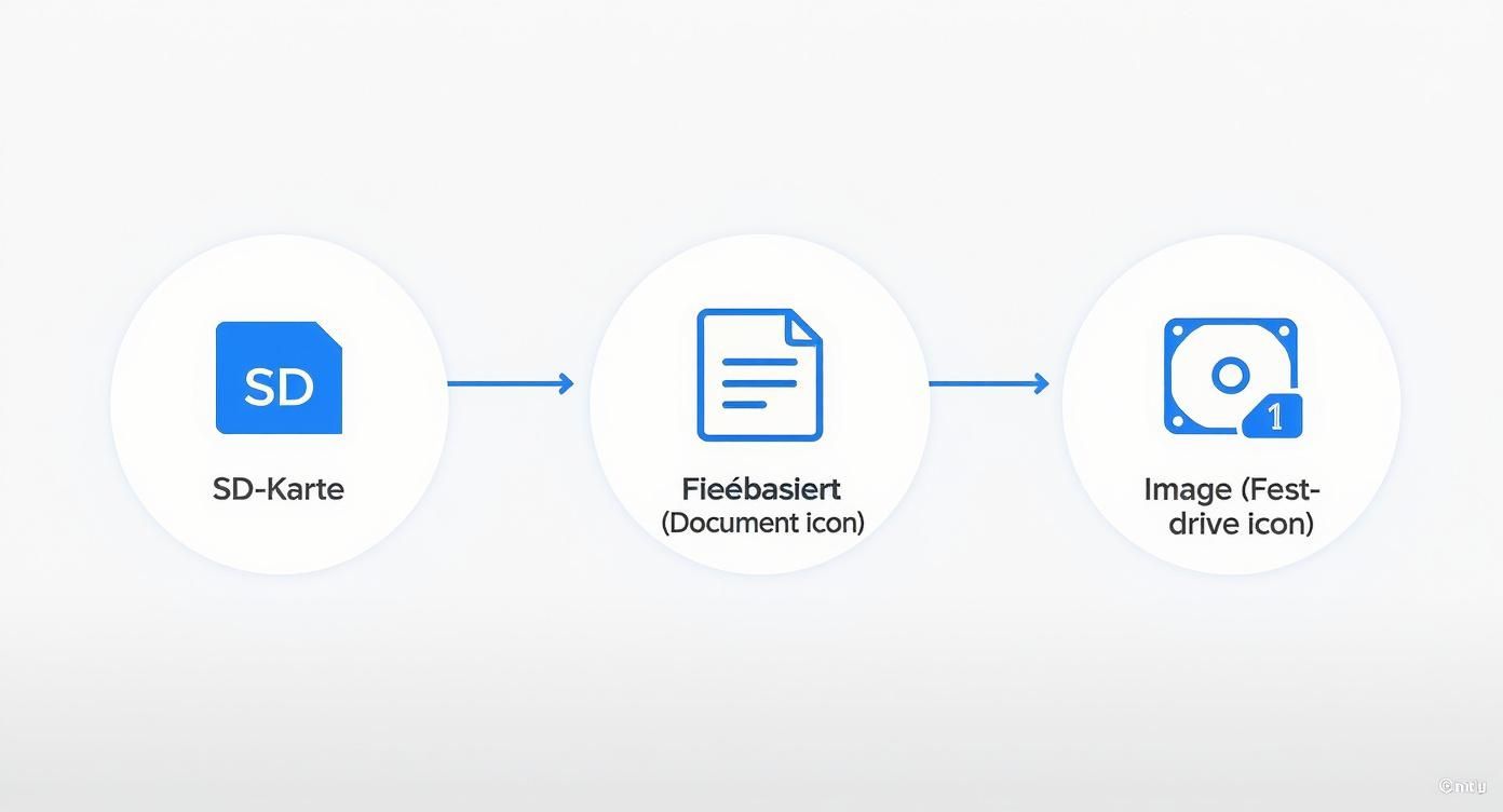 Diagramm zeigt den Prozess der SD-Karten-Sicherung: von der SD-Karte über dateibasierte Daten zum Festplatten-Image.