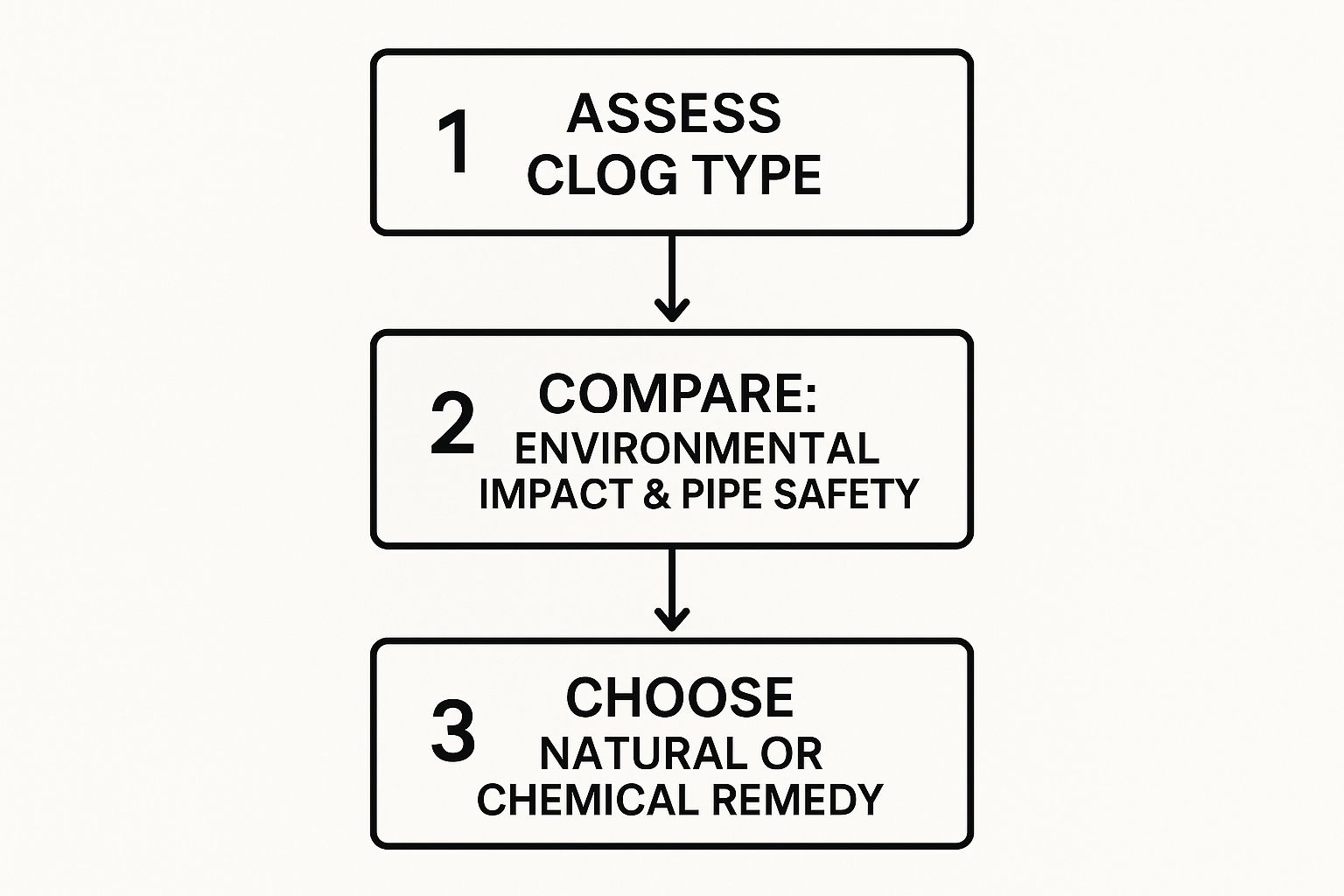 Infographic about how to unblock a sink