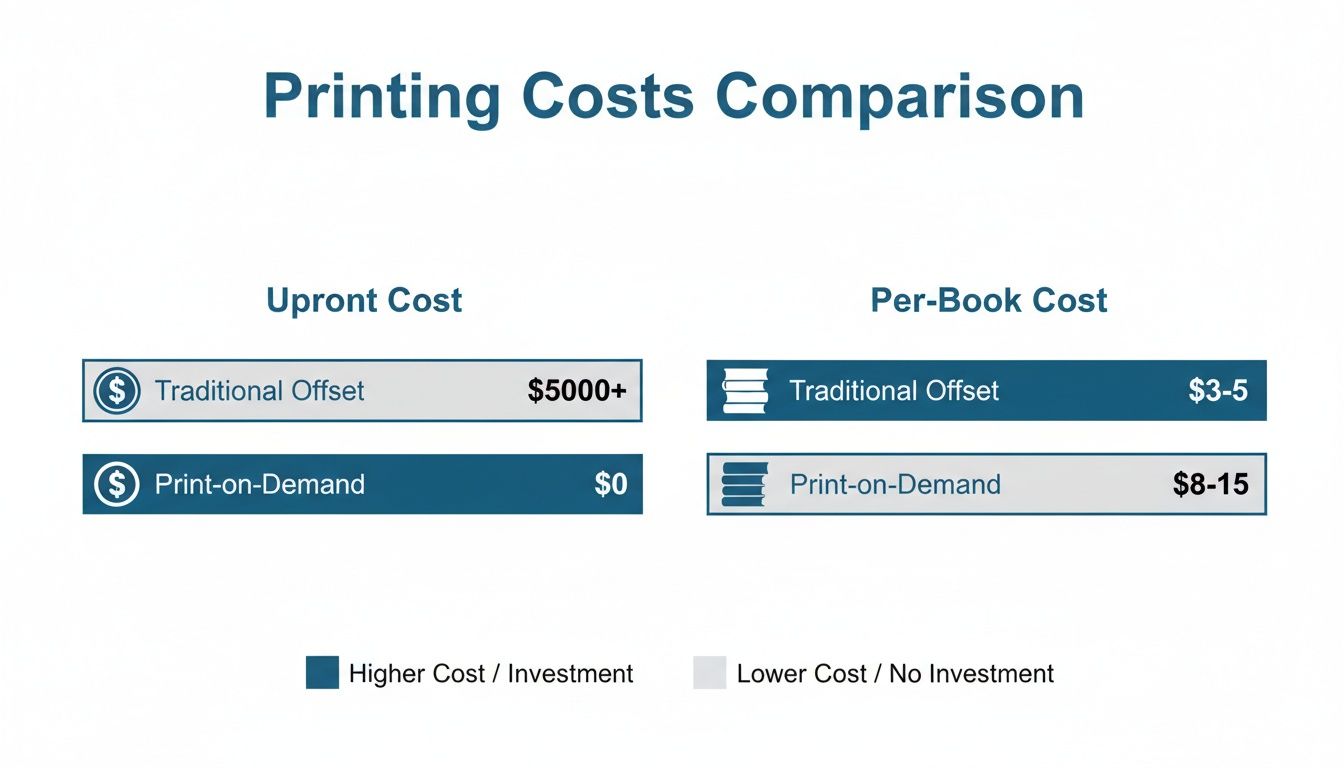 Comparison of printing costs for traditional offset and print-on-demand methods, showing upfront and per-book costs.