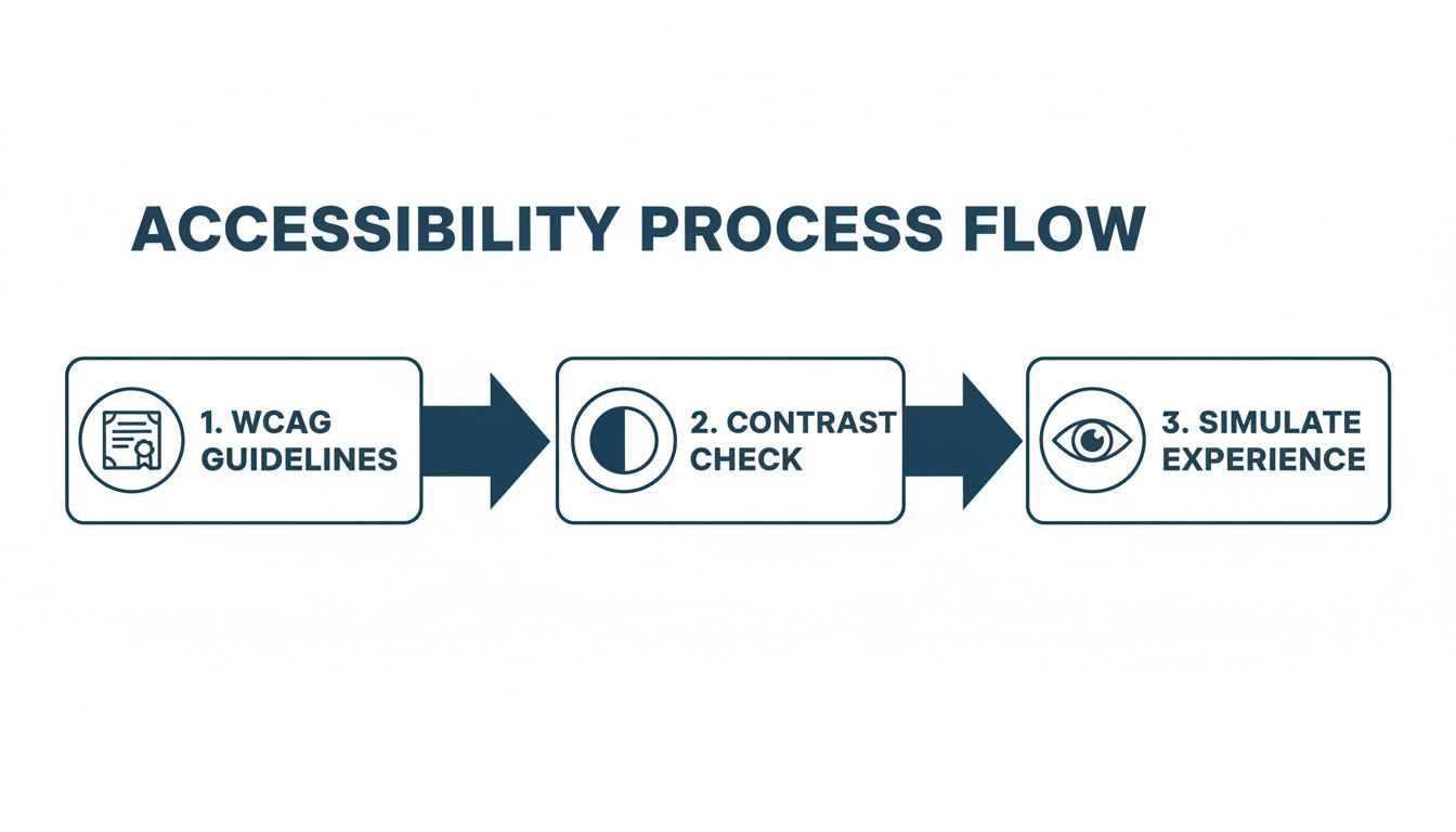 Flowchart outlining three steps for accessibility: WCAG guidelines, contrast check, simulate experience.