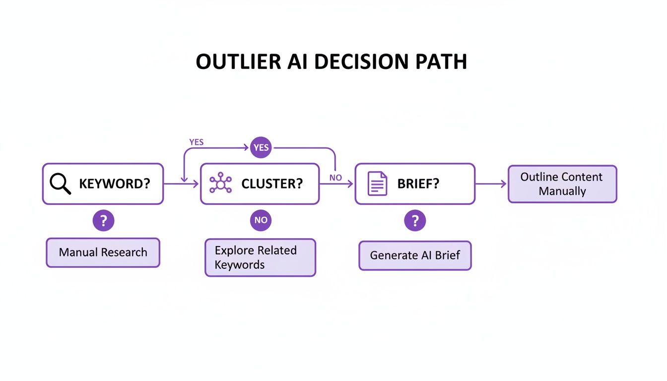 Flowchart illustrating the Outlier AI decision path for content generation, from keyword to brief.