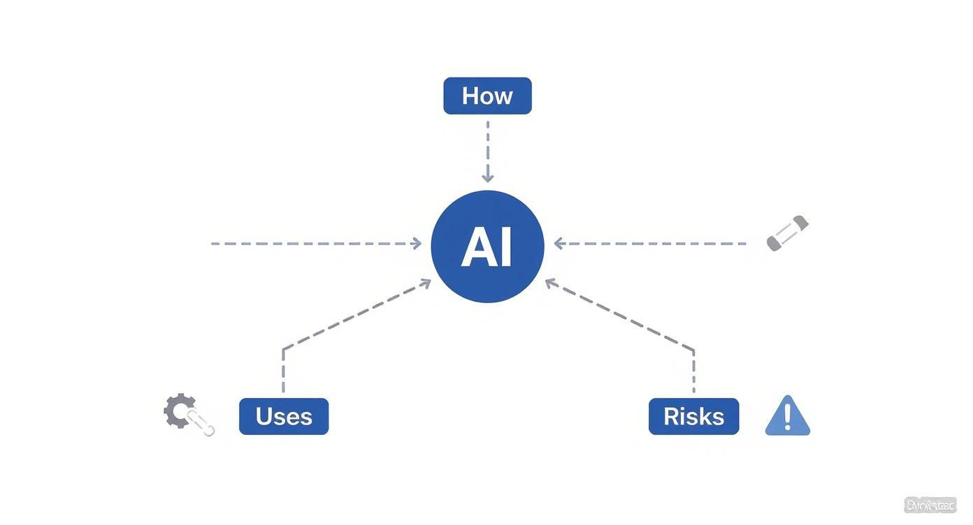 AI technology diagram showing how, uses, and risks connected to central artificial intelligence hub