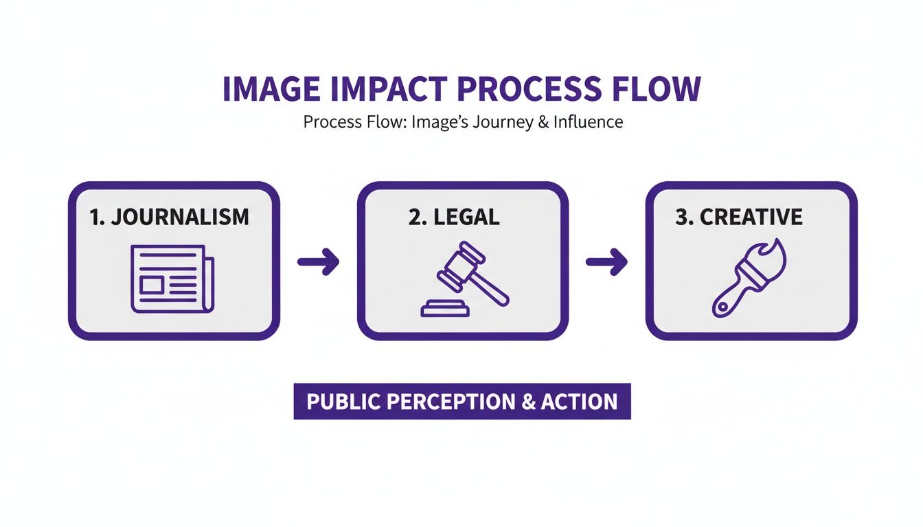 A flowchart illustrates the image impact process flow, from journalism to legal and creative, influencing public perception.