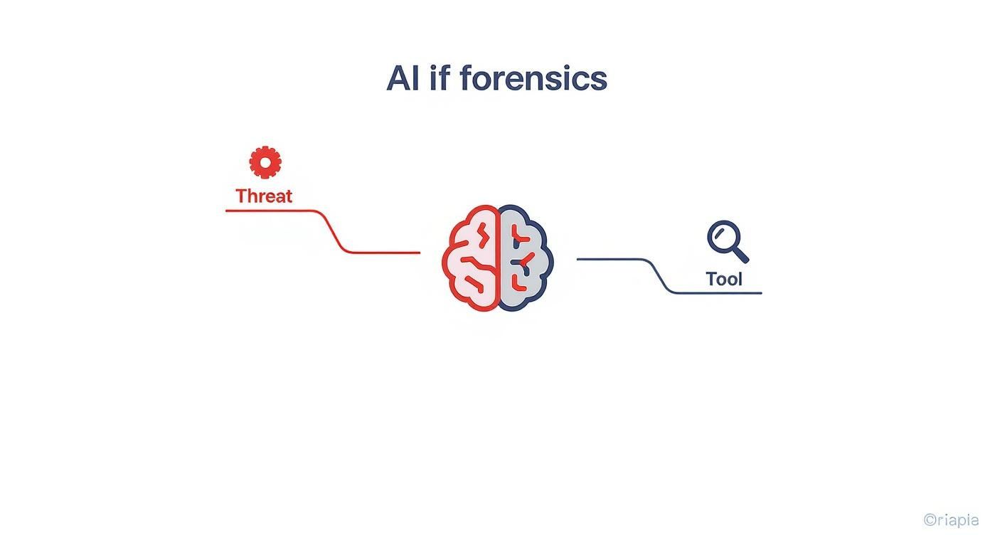 Diagram illustrating 'AI if forensics' with a red gear 'Threat', a brain, and a blue 'Tool' magnifying glass.