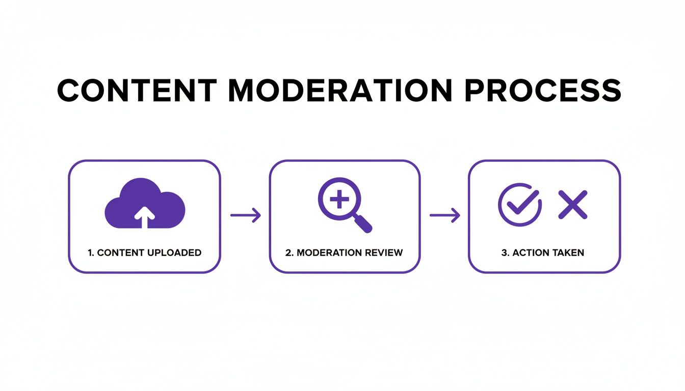 Flowchart illustrating the content moderation process with steps: content uploaded, moderation review, and action taken.