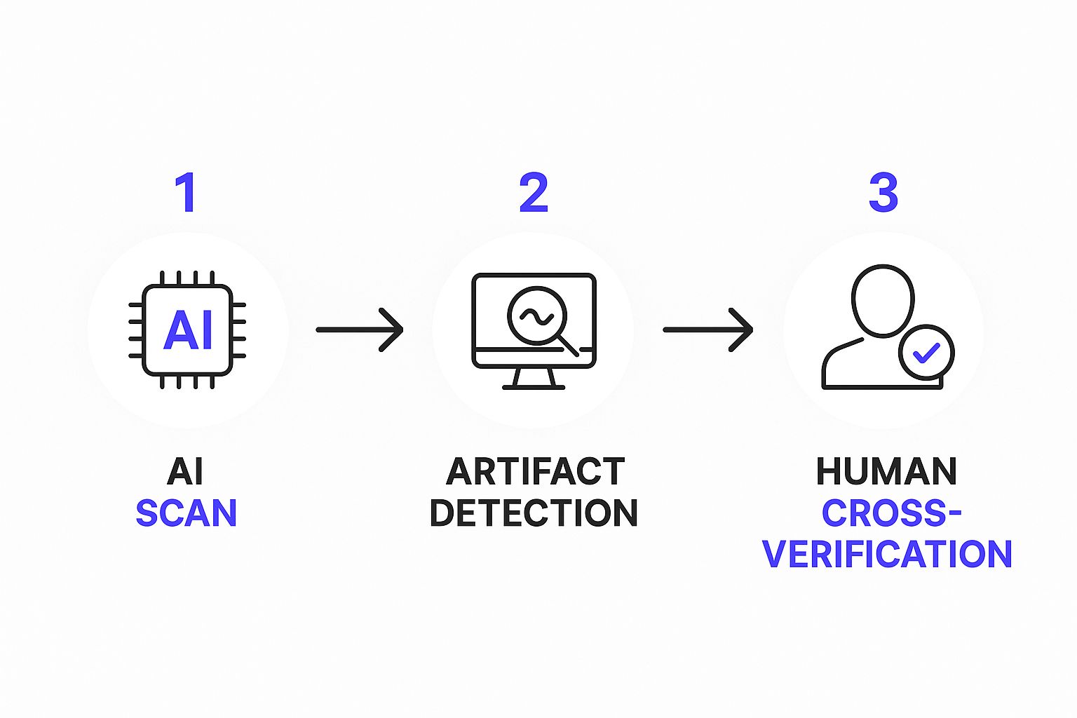Infographic illustrating the process of using an AI scan, detecting artifacts, and performing human cross-verification.