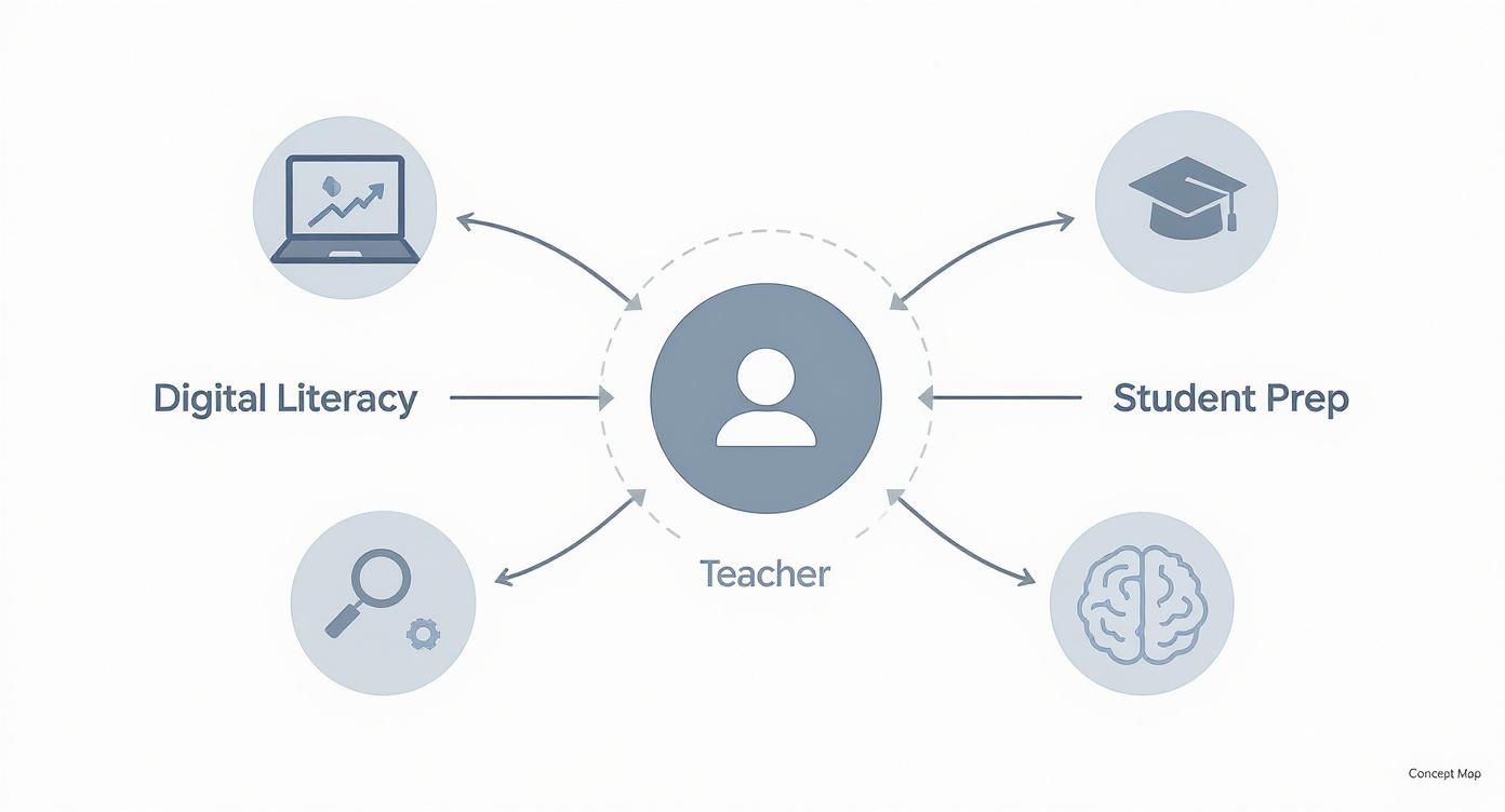 Diagram illustrating a teacher's central role in digital literacy, student preparation, research, and learning.