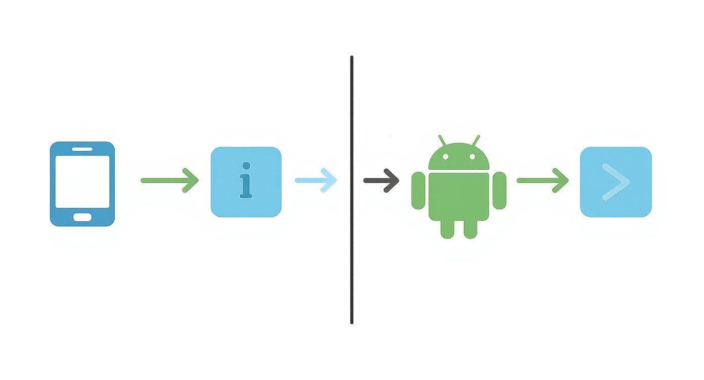 Flowchart showing mobile device connecting to information icon, then Android system, leading to execution