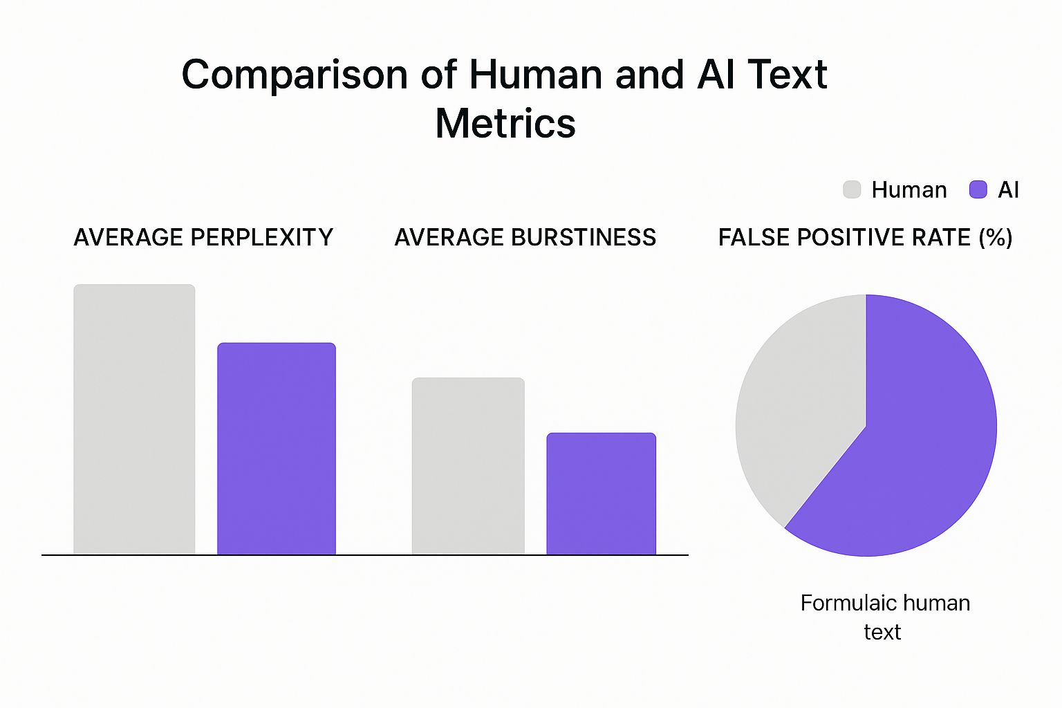 Infographic about are ai detectors accurate