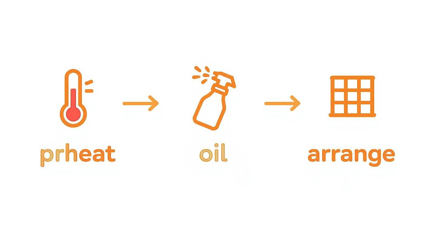 A three-step visual instruction showing preheating with a thermometer, oiling with a spray bottle, and arranging with a grid.