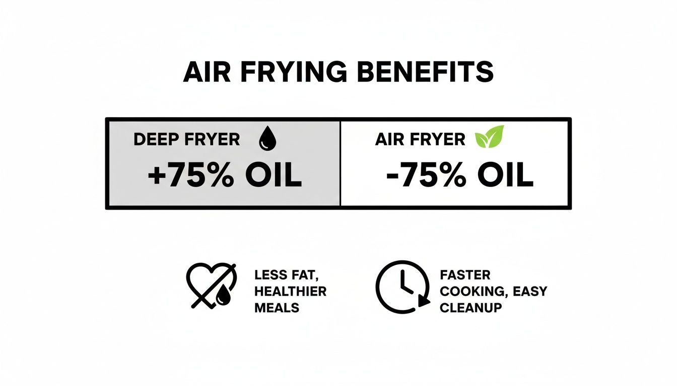 Infographic comparing deep fryer with more oil to air fryer with less oil, highlighting benefits like healthier meals and faster cooking.