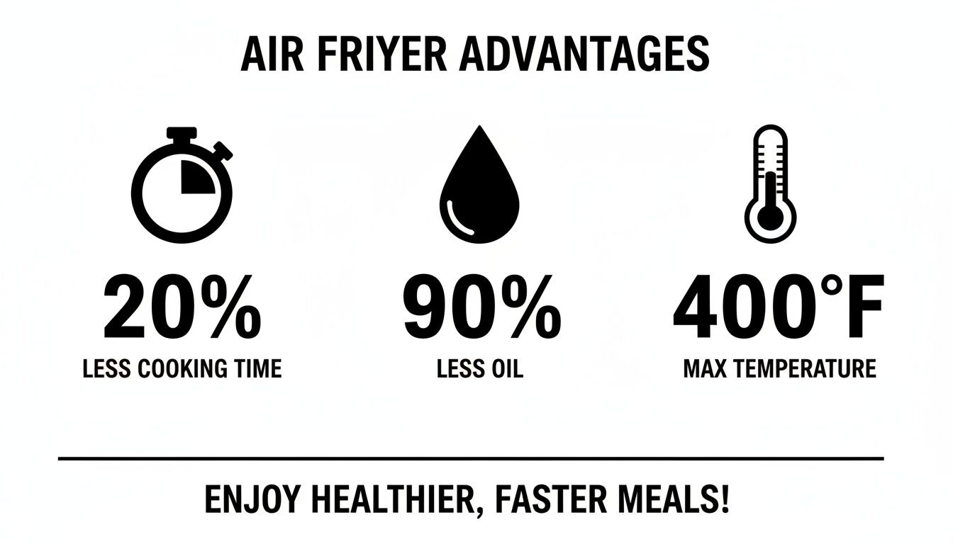 An infographic showing air fryer advantages: 20% less cooking time, 90% less oil, 400°F max temperature.