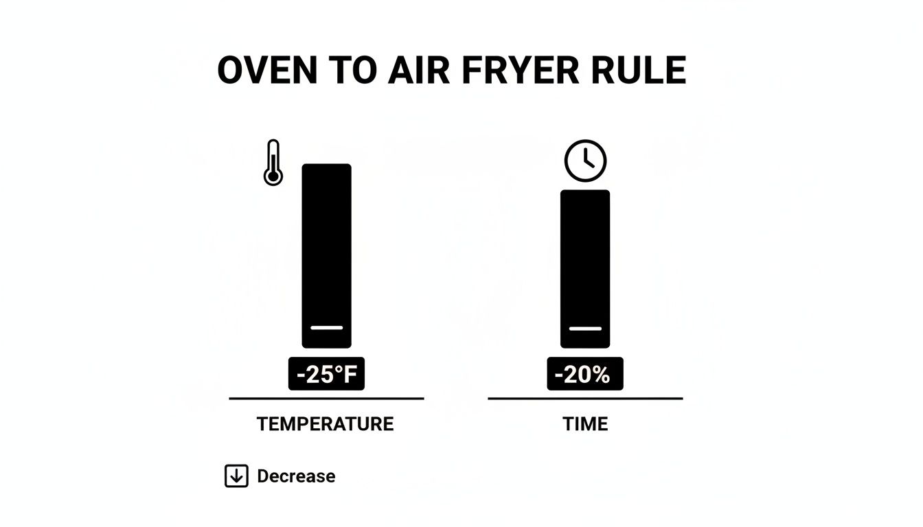 Oven to air fryer conversion rule showing decrease temperature by 25°F and time by 20%.