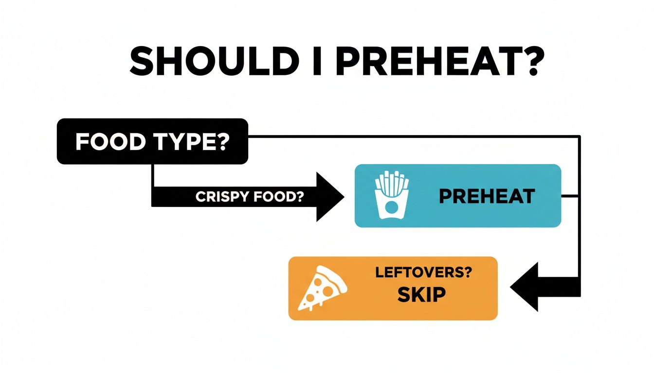 A flowchart guides on when to preheat. Preheat for crispy foods like fries, skip for leftovers like pizza.