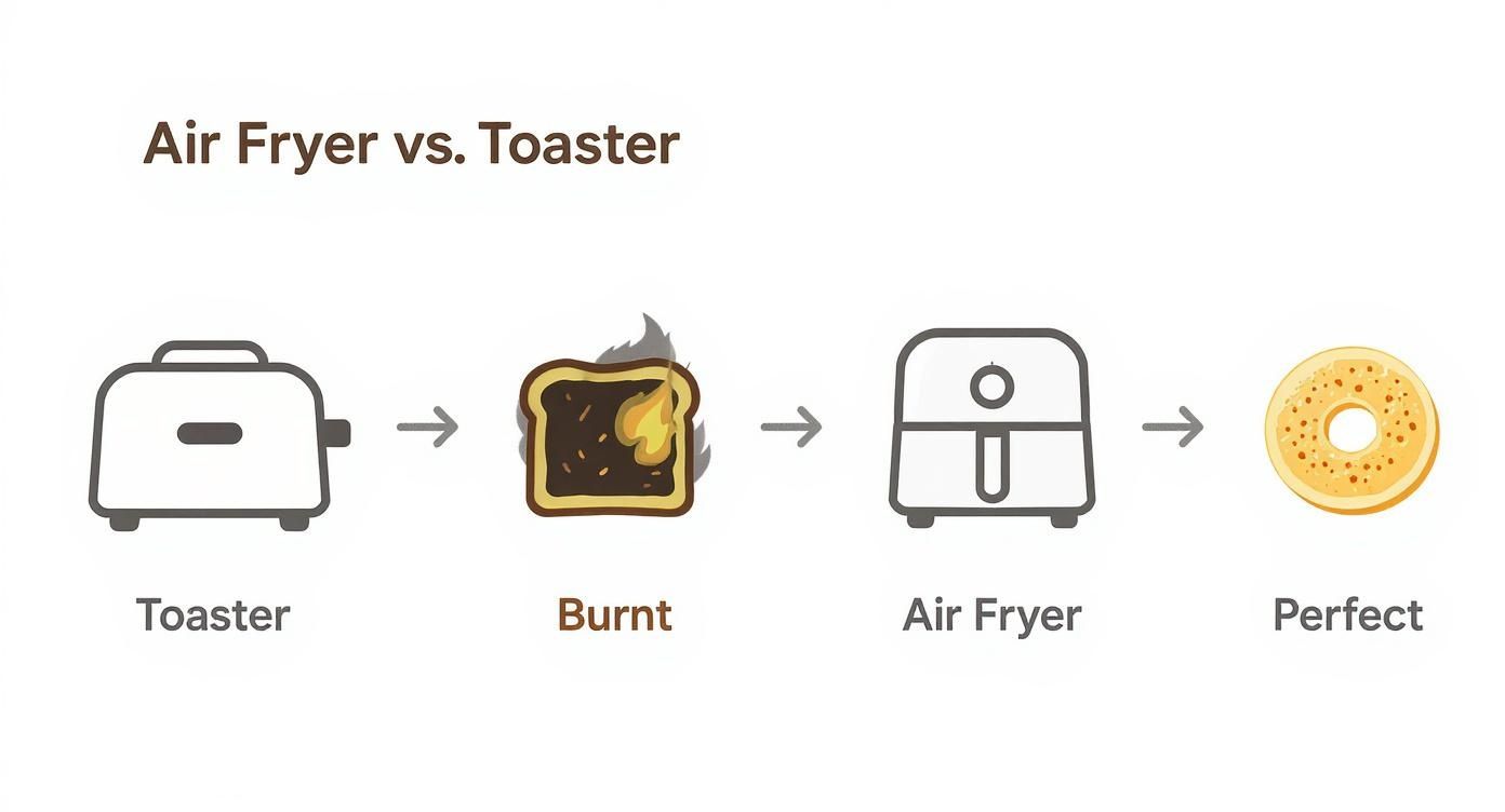 Comparison diagram showing toaster producing burnt toast versus air fryer making perfect golden bagel
