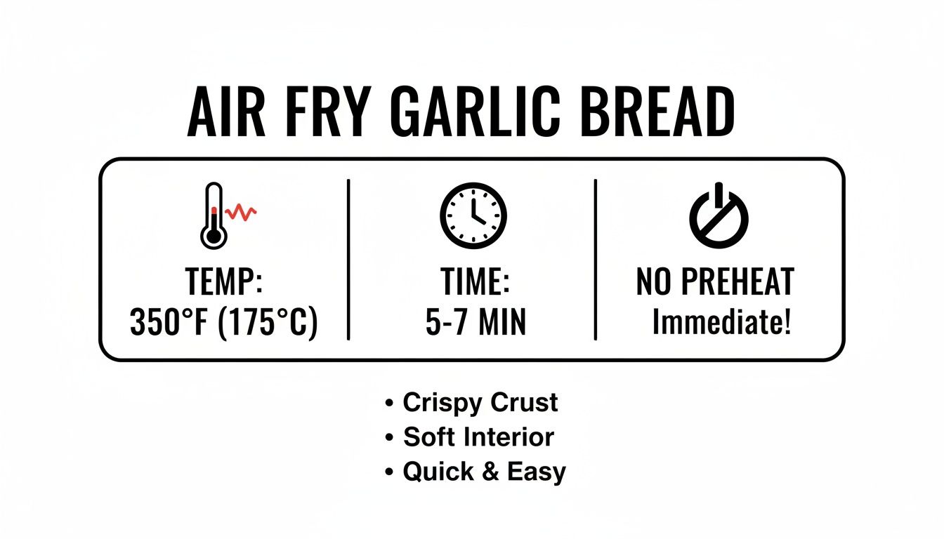 Visual guide for air frying garlic bread, showing temperature, time, and no preheat.