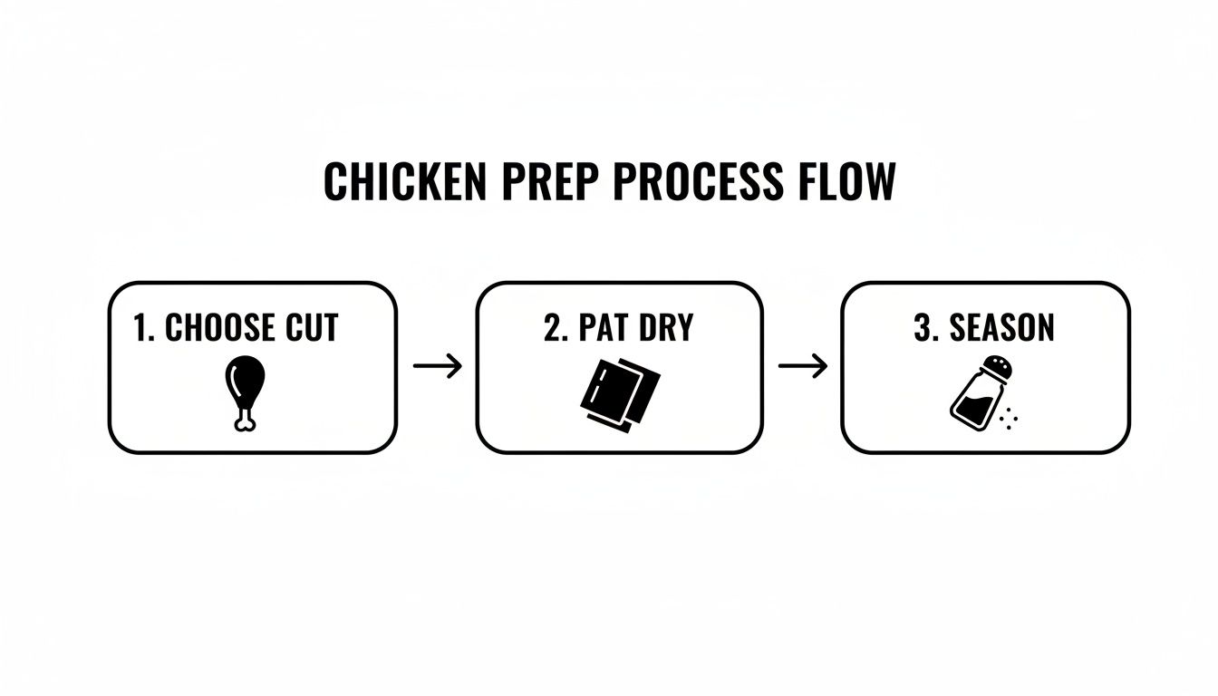 A three-step flow chart illustrating chicken preparation: choosing a cut, patting dry, and seasoning.