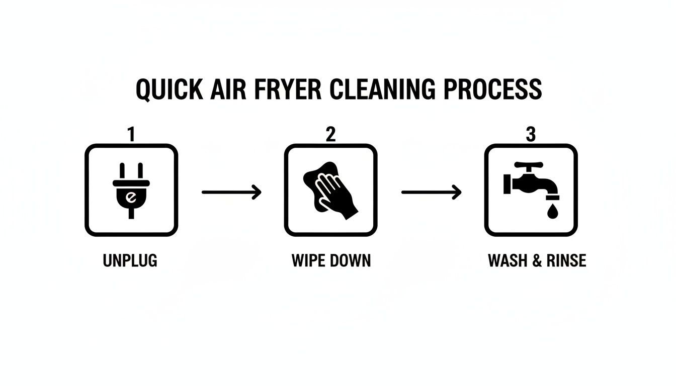 A simple 3-step guide for quick air fryer cleaning: unplug, wipe down, and wash & rinse.
