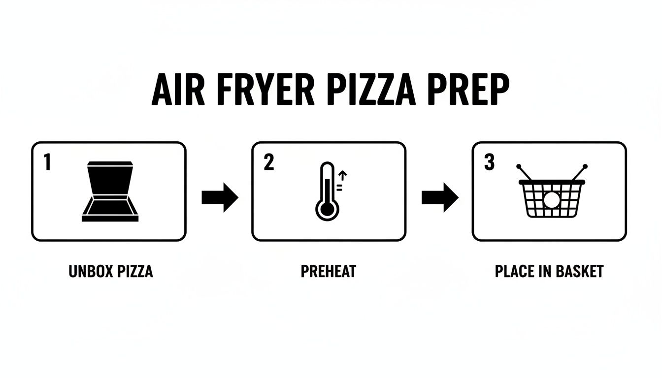 A three-step guide for air fryer pizza prep: unbox pizza, preheat, and place in basket.