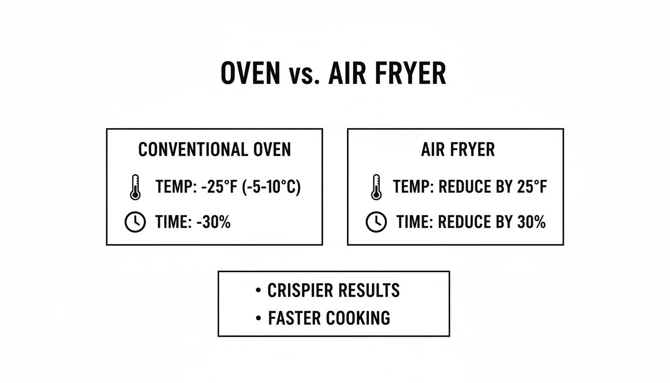 Infographic comparing conventional oven vs. air fryer cooking, showing temperature and time adjustments, and benefits.