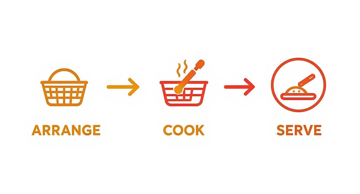 Three step cooking process infographic showing arrange ingredients, cook food, and serve meal icons
