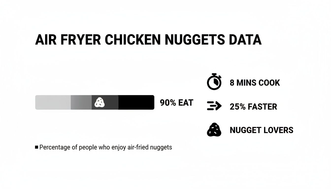 Infographic showing air fryer chicken nuggets data, including 8 minutes cook time, 25% faster, and 90% enjoyment.