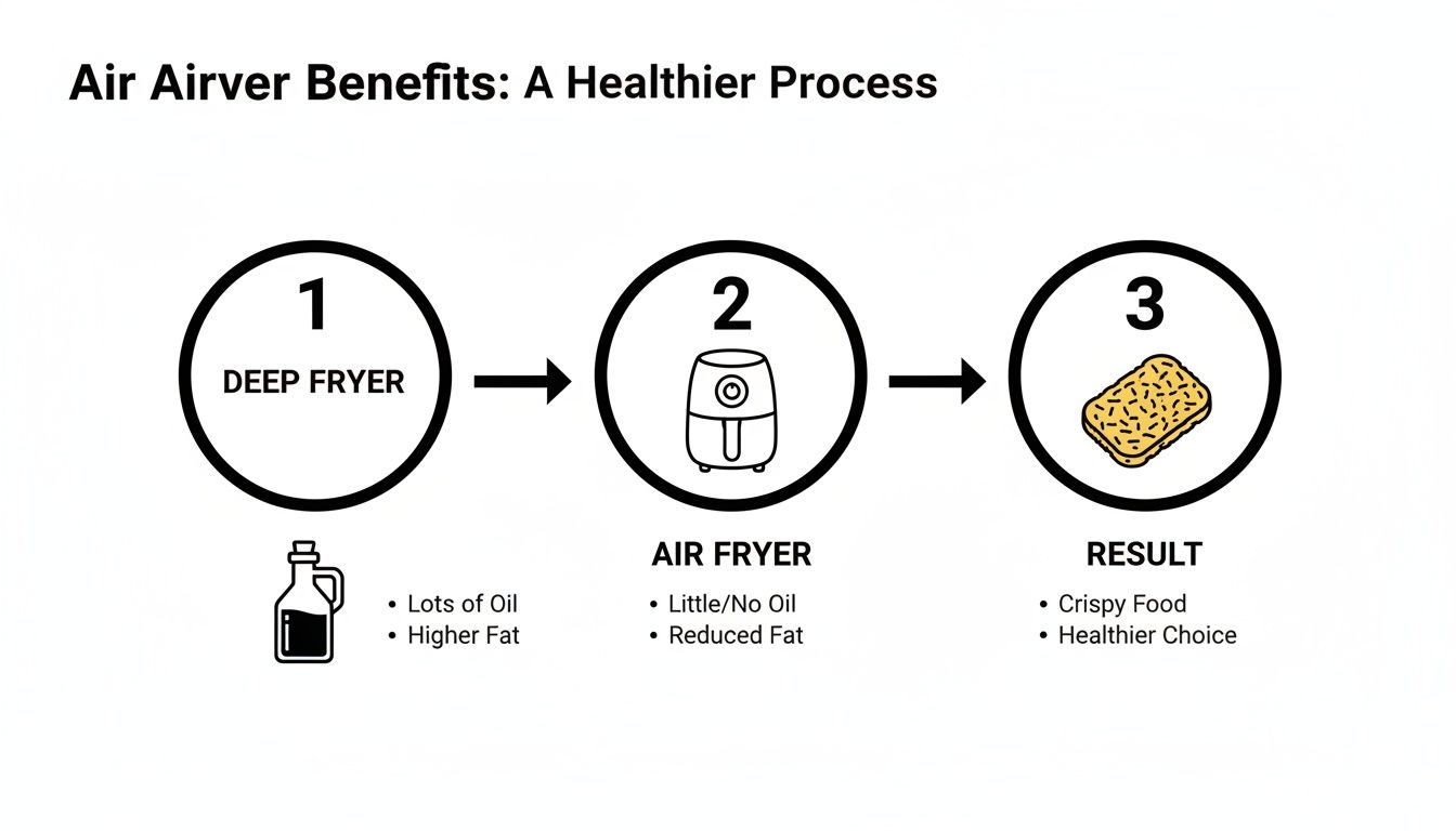 An infographic comparing deep frying to air frying, highlighting the benefits of air frying for healthier, crispy food.