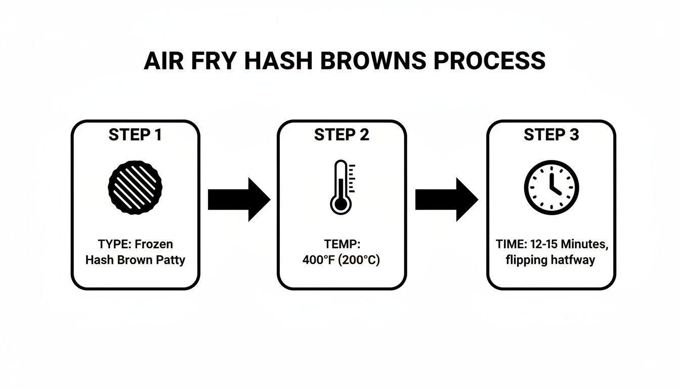 A three-step visual guide detailing how to air fry frozen hash brown patties with temperature and time.