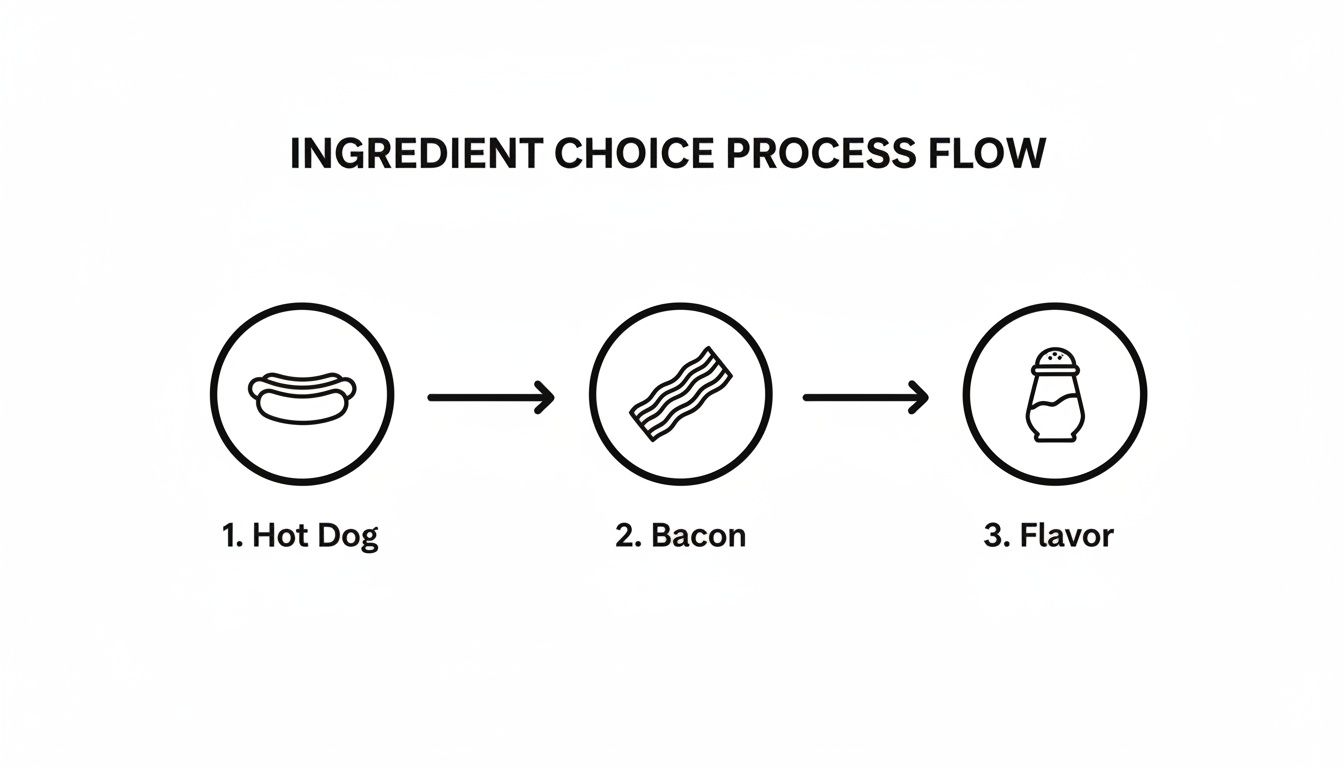 A process flow diagram illustrating three ingredient choices: hot dog, bacon, and flavor enhancements.