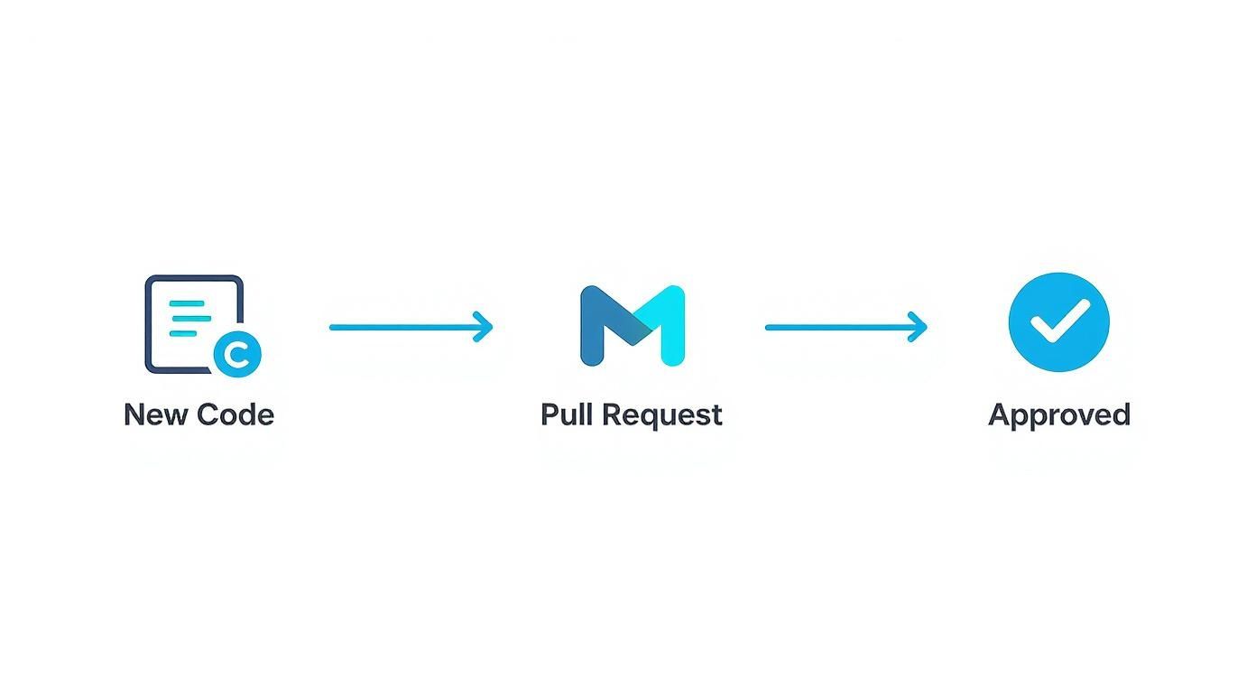 Infographic about azure devops tutorial