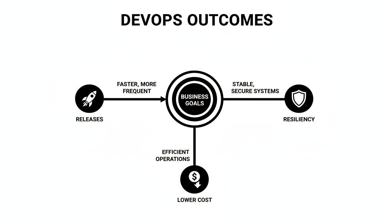 Diagram illustrating DevOps outcomes, showing faster releases, resilient systems, and lower costs for business goals.