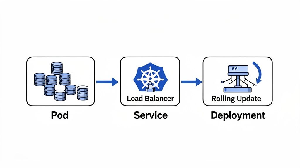 Flowchart illustrating Kubernetes Pods, Service with Load Balancer, and Deployment with Rolling Update.