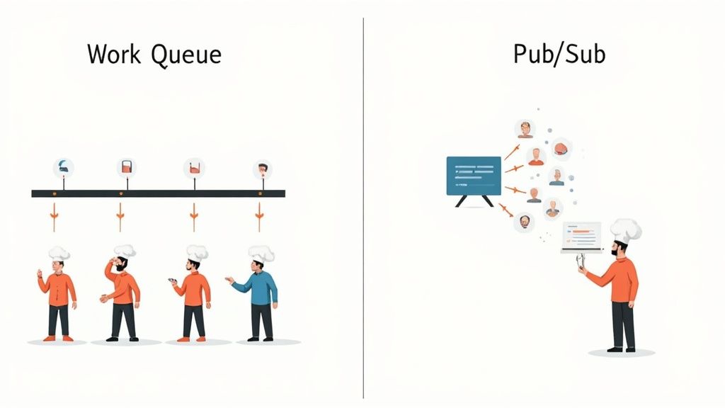 Diagram illustrating the difference between a work queue and a publish-subscribe messaging pattern.